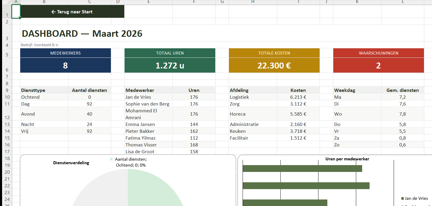 Dashboard met grafieken dienstenverdeling en kosten per afdeling