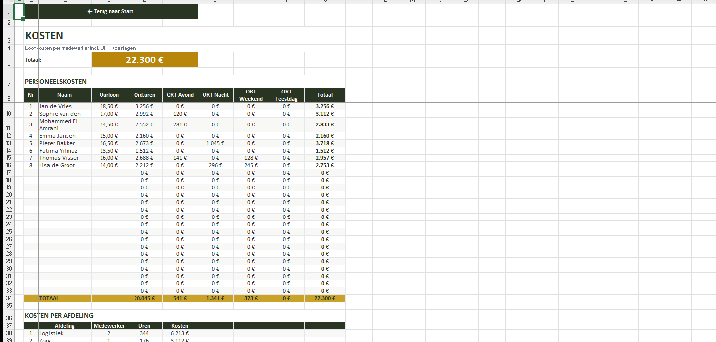 Loonkosten per medewerker inclusief ORT toeslagen