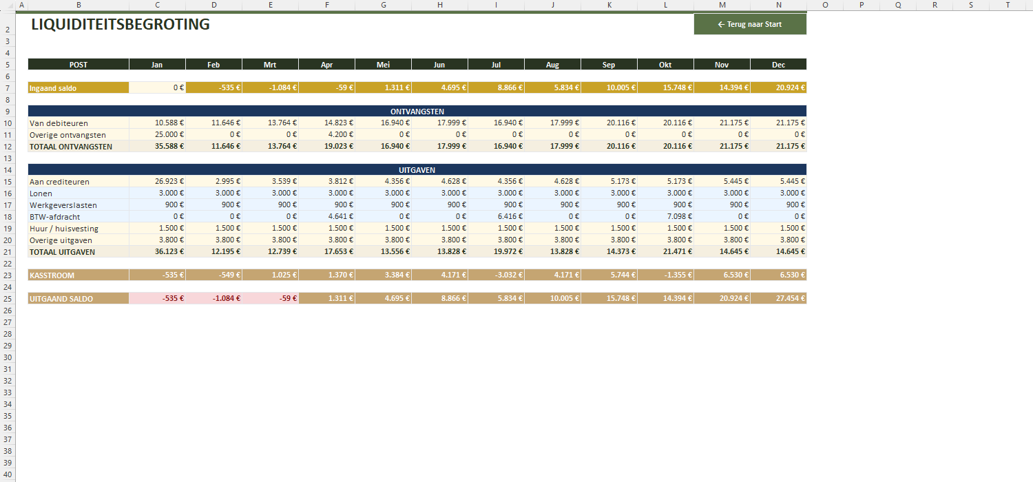 Liquiditeitsbegroting per maand in Excel met negatieve saldi in januari tot en met maart en een eindsaldo van 27.454 euro in december