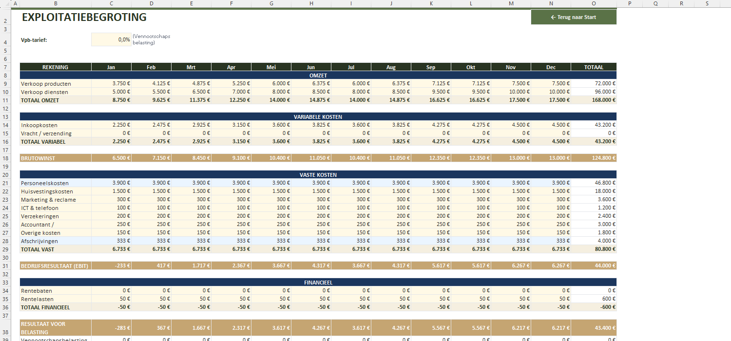 Exploitatiebegroting per maand in Excel met omzet van 8.750 euro in januari oplopend naar 17.500 euro in december en een jaartotaal van 168.000 euro