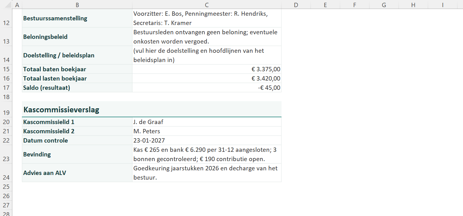 Blad met totaal baten 3.375 euro, totaal lasten 3.420 euro, een resultaat van min 45 euro en het ingevulde kascommissieverslag met twee commissieleden, de controledatum, de bevinding en het advies aan de ALV
