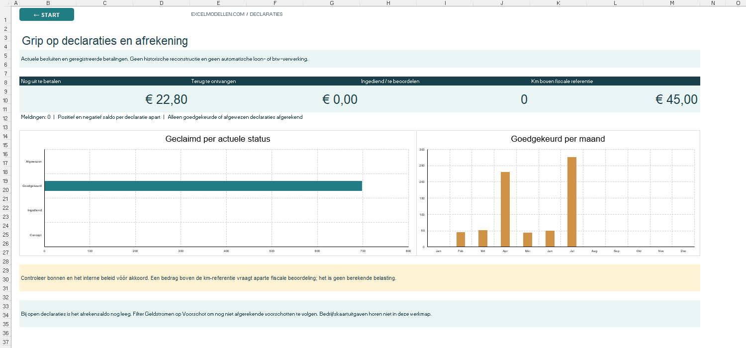 Dashboard van Declaratieformulier Excel met 22,80 euro nog uit te betalen, 0 euro terug te ontvangen, 0 declaraties te beoordelen en 45,00 euro boven de fiscale kilometerreferentie
