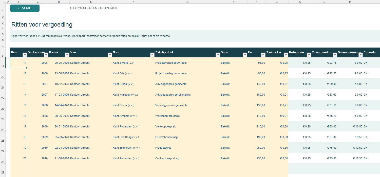 Blad Kilometers in Excel met ritten van drie medewerkers: tarieven van 0,25, 0,21 en 0,30 euro per kilometer, de referentie van 0,25 euro, het te vergoeden bedrag en het bedrag boven de referentie