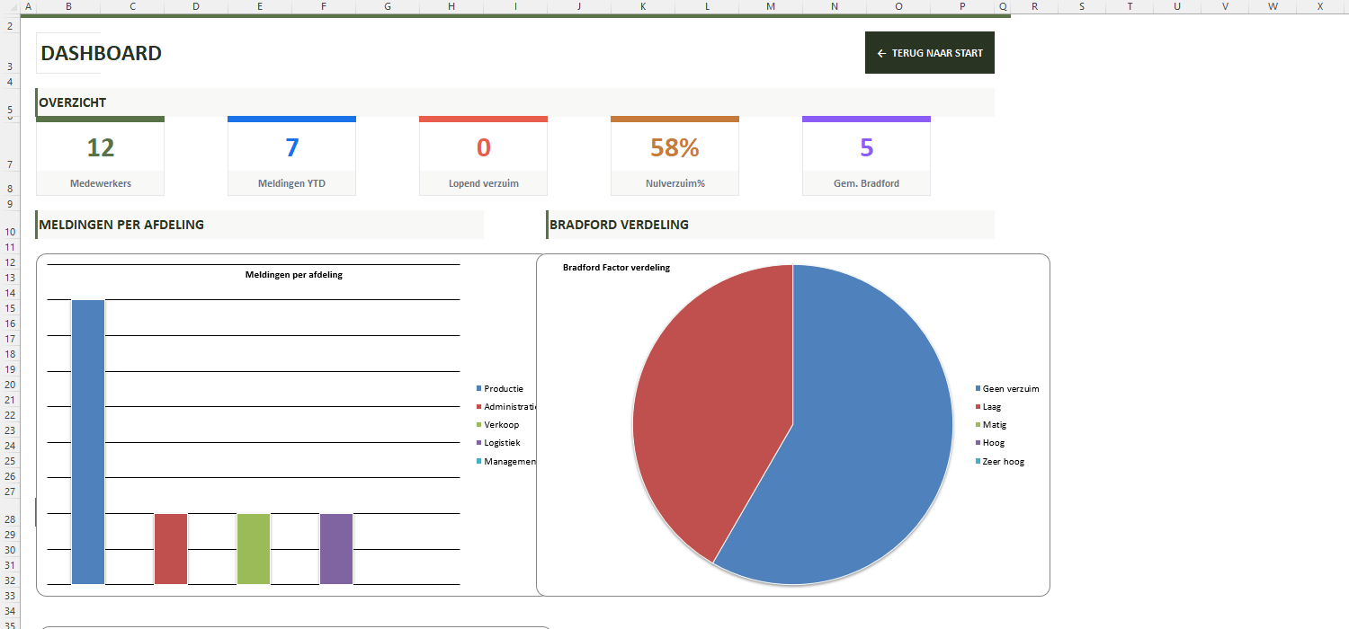 Dashboard van Ziekteverzuim Registratie Excel met 12 medewerkers, 7 meldingen, 0 lopend verzuim, 58 procent nulverzuim en een gemiddelde Bradford Factor van 5, met grafieken per afdeling en per Bradford-categorie
